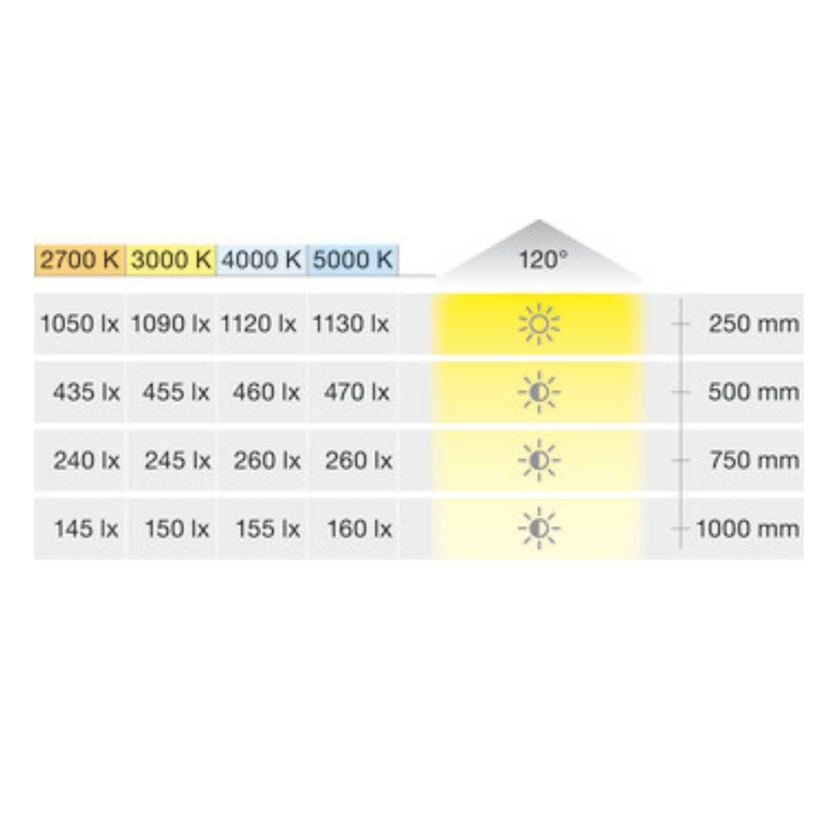 LOOX5 Tira Led 2065 Mono calida 3000K/12 2V/4.8W/8 MM/120 LEDS/5 MTSDIS Hafele 833.74.355